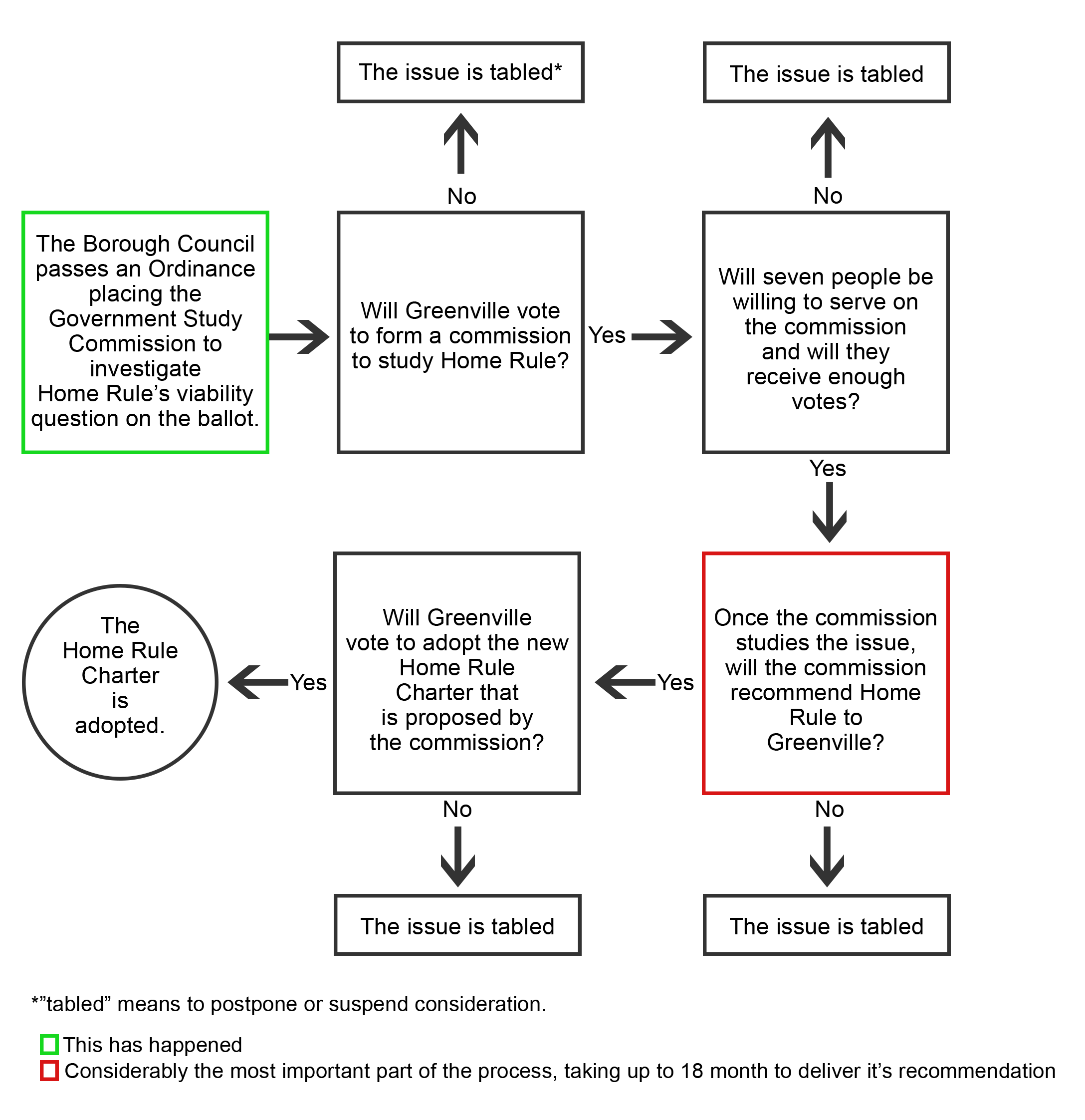 Home Rule Flowchart.png