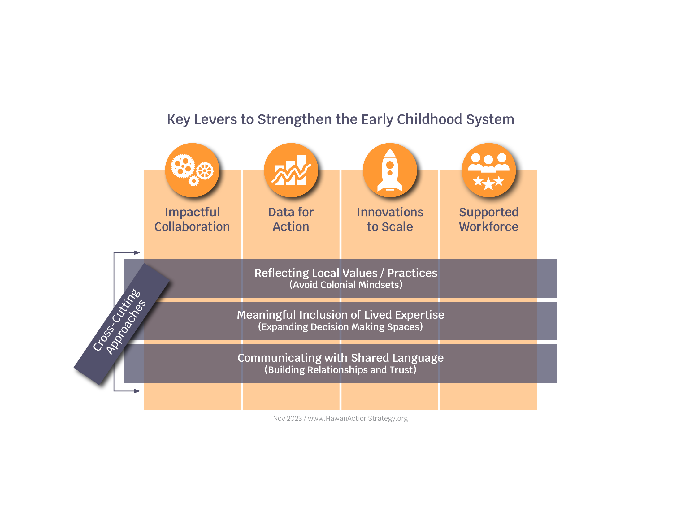 Key levers to strengthen the Early Childhood System