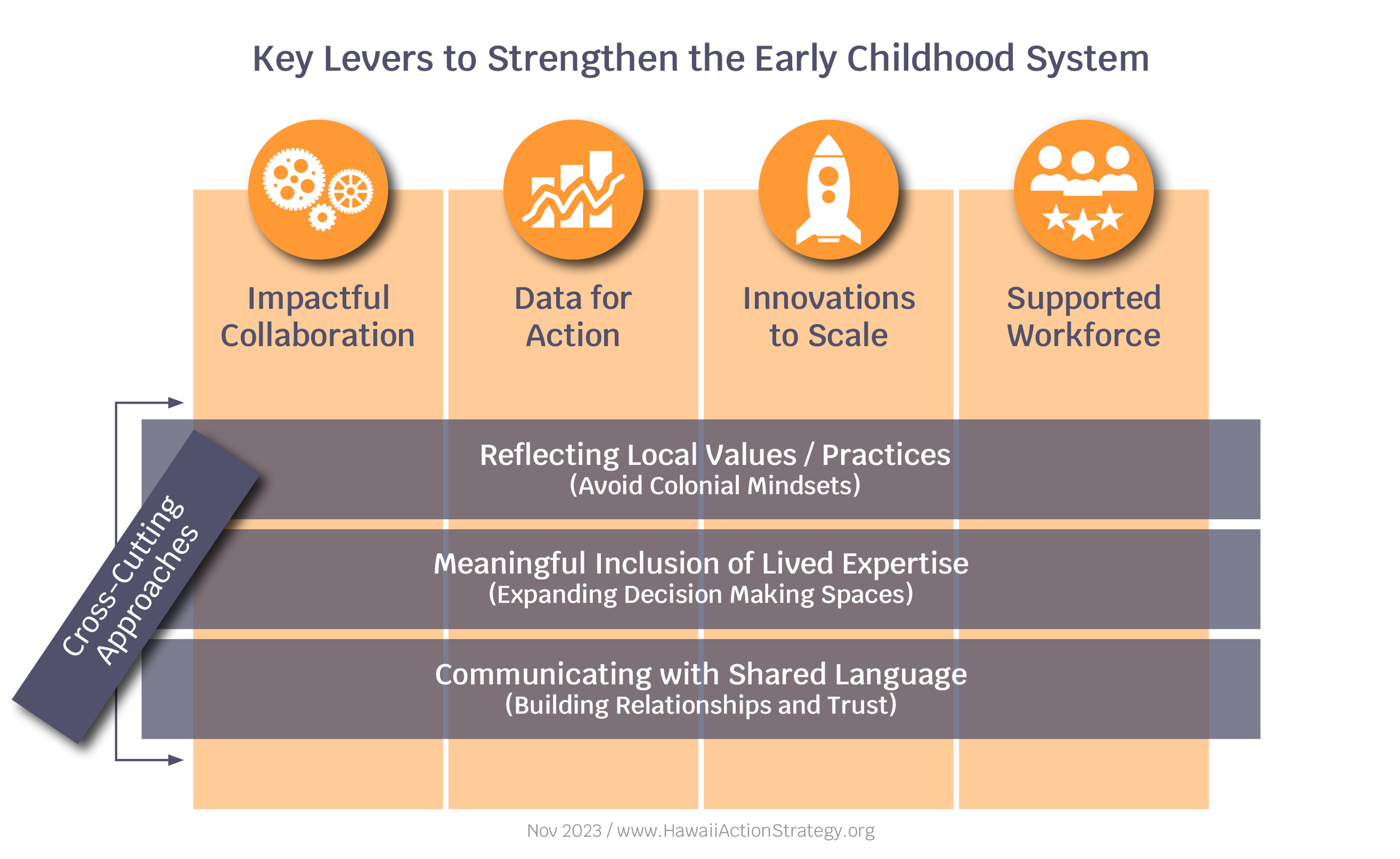 Key levers to strengthen the Early Childhood System (Copy)