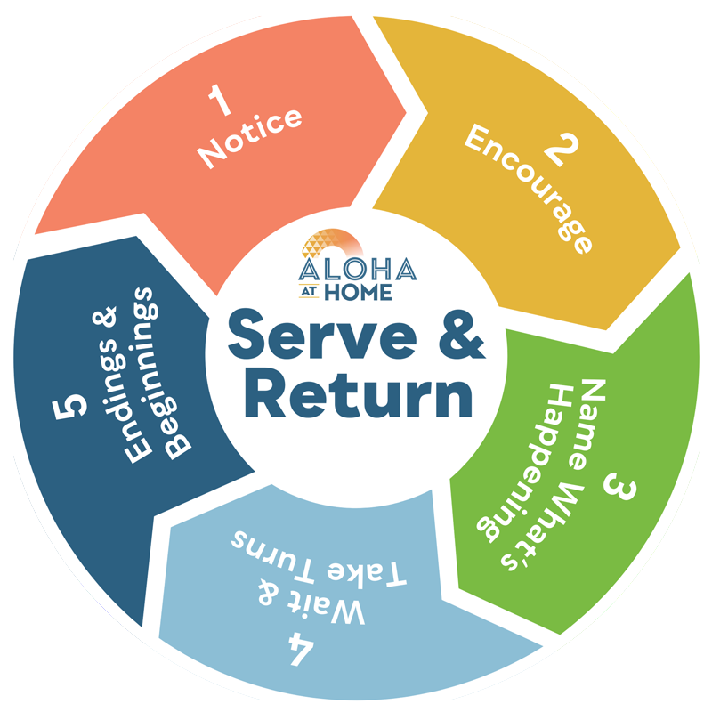 Aloha at Home Serve &amp; Return Sticker