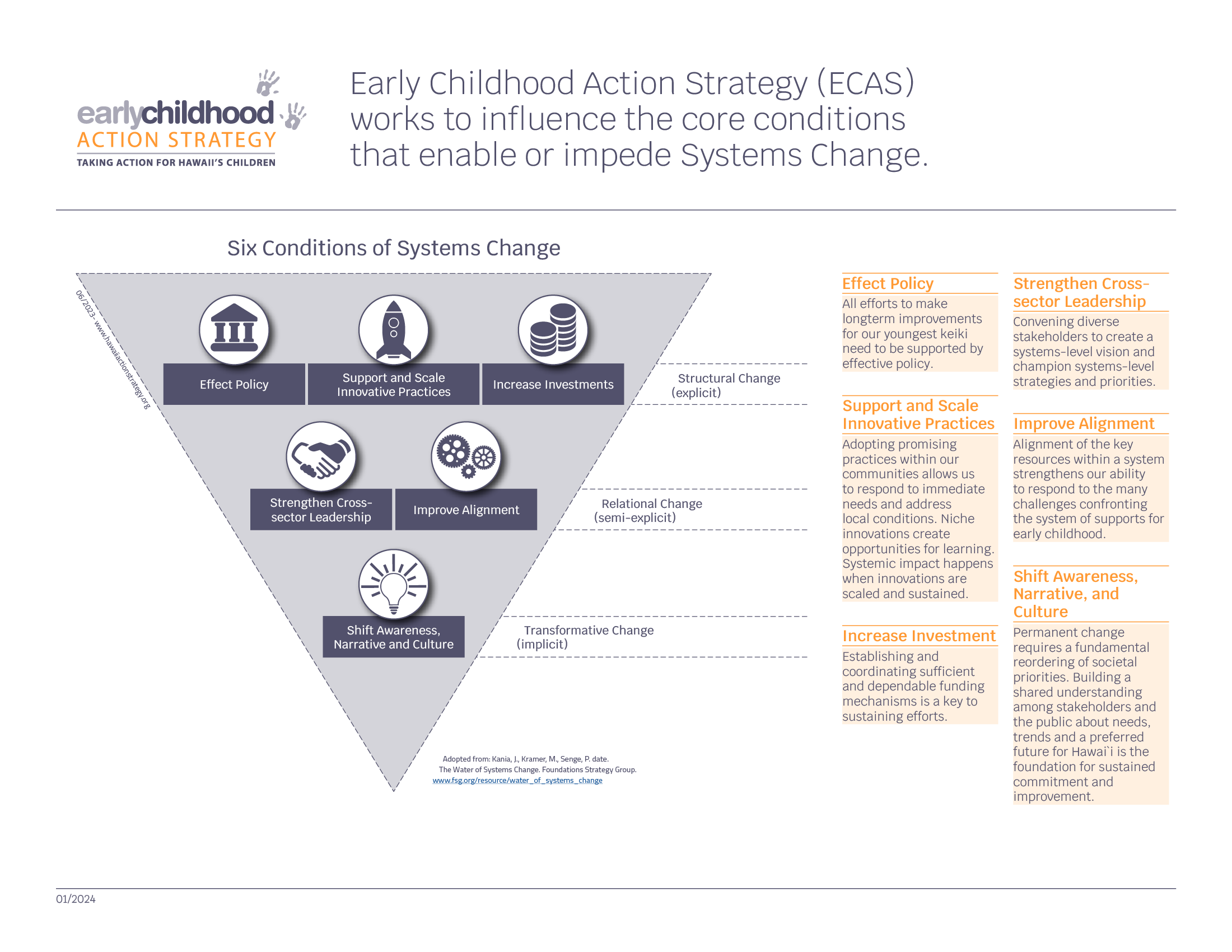 Systems Change Framework 