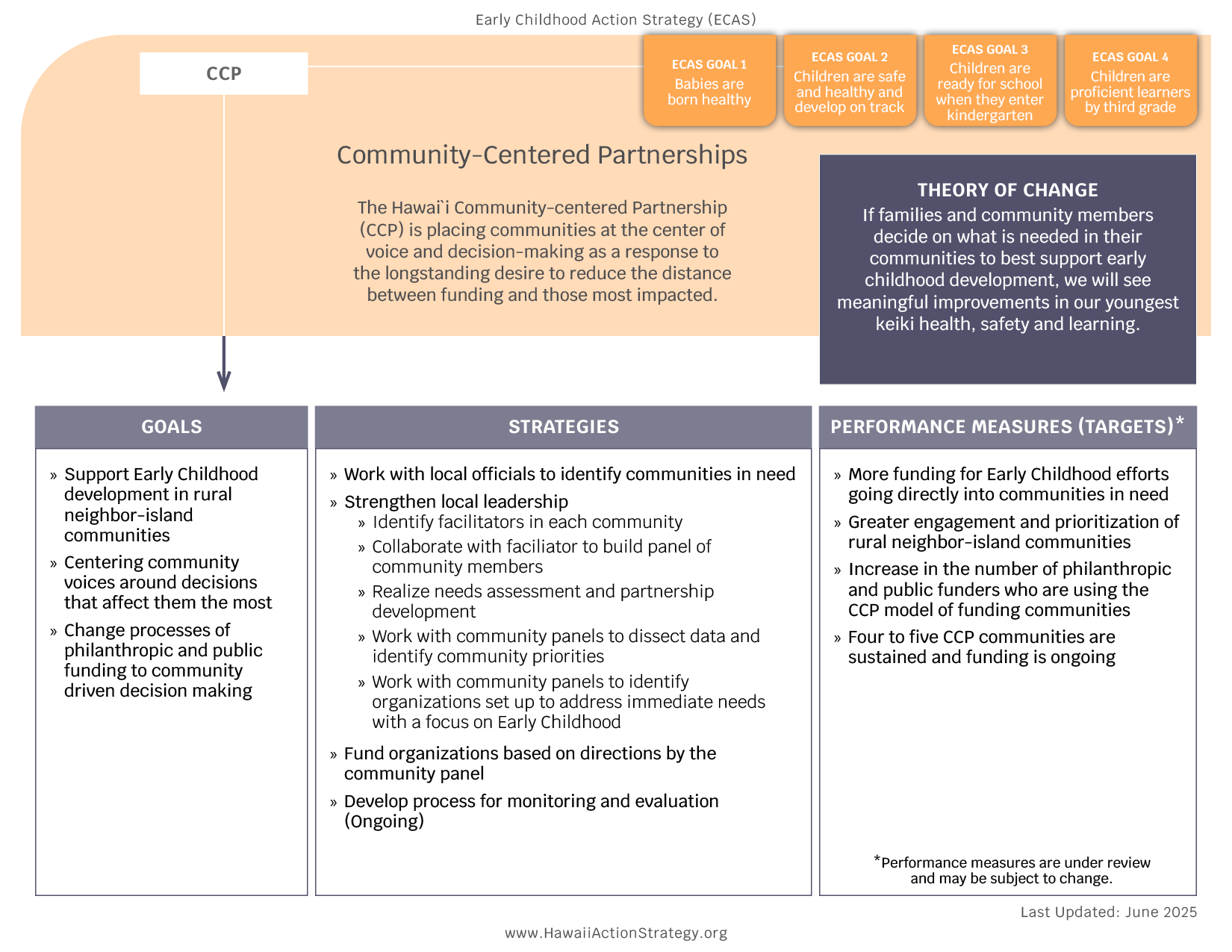 CCP - Theory of Change (Copy)