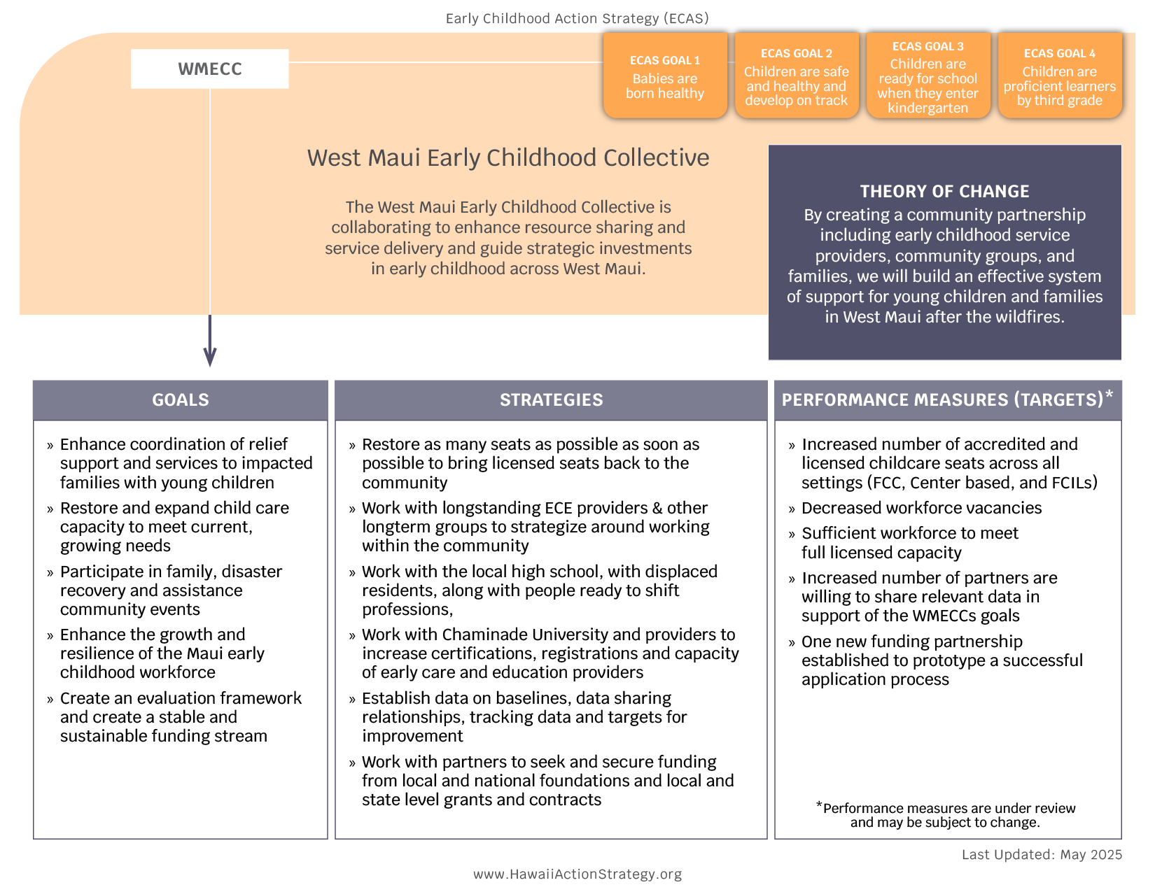 WMCCP - Theory of Change