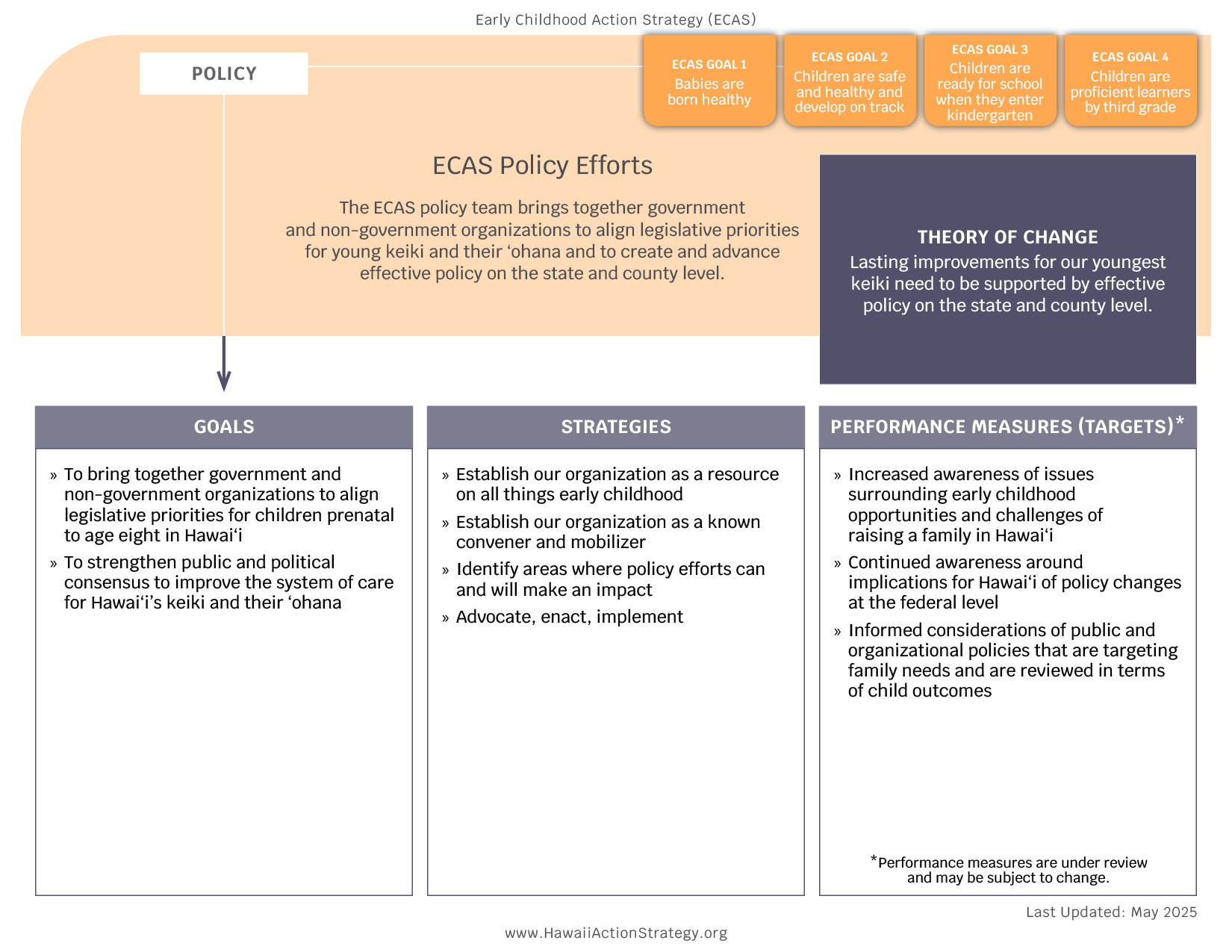 ECAS Policy - Theory of Change (Copy)