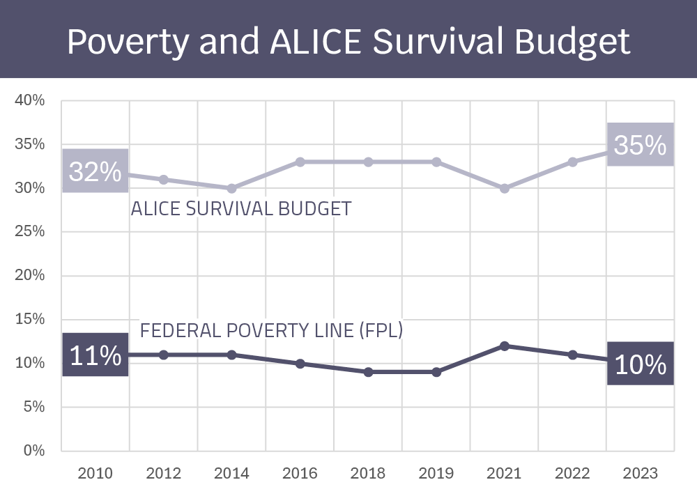 Poverty and ALICE Survival Budget