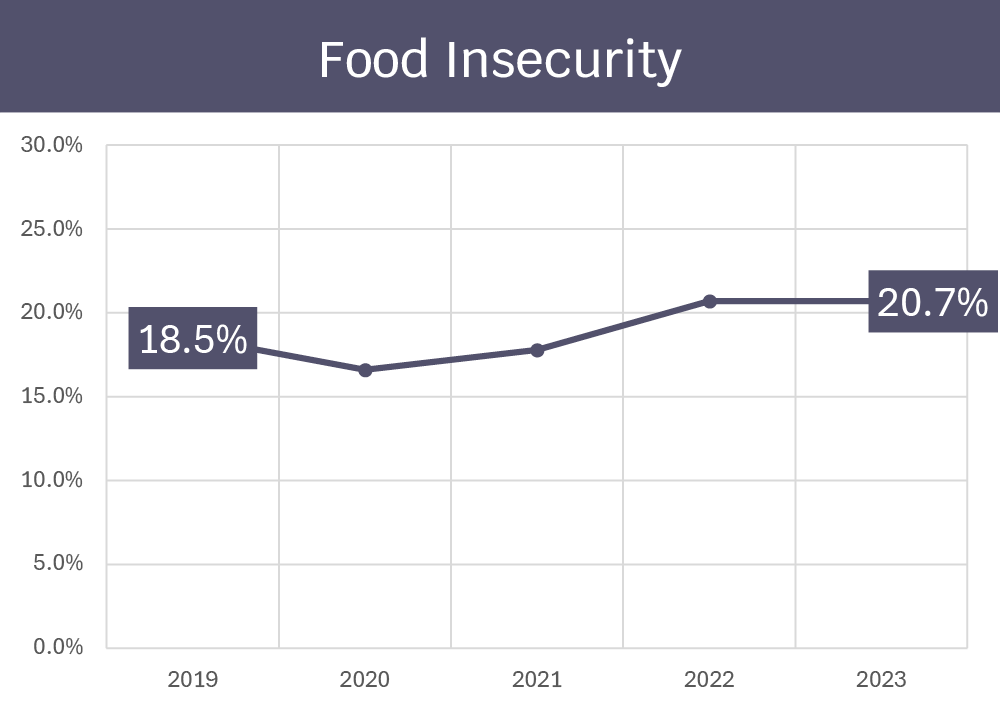 Food Insecurity
