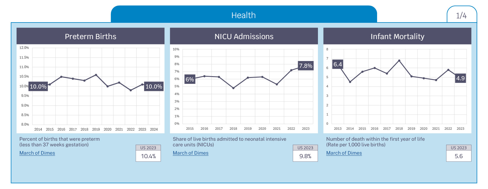 Indicators Related to Health 1/4