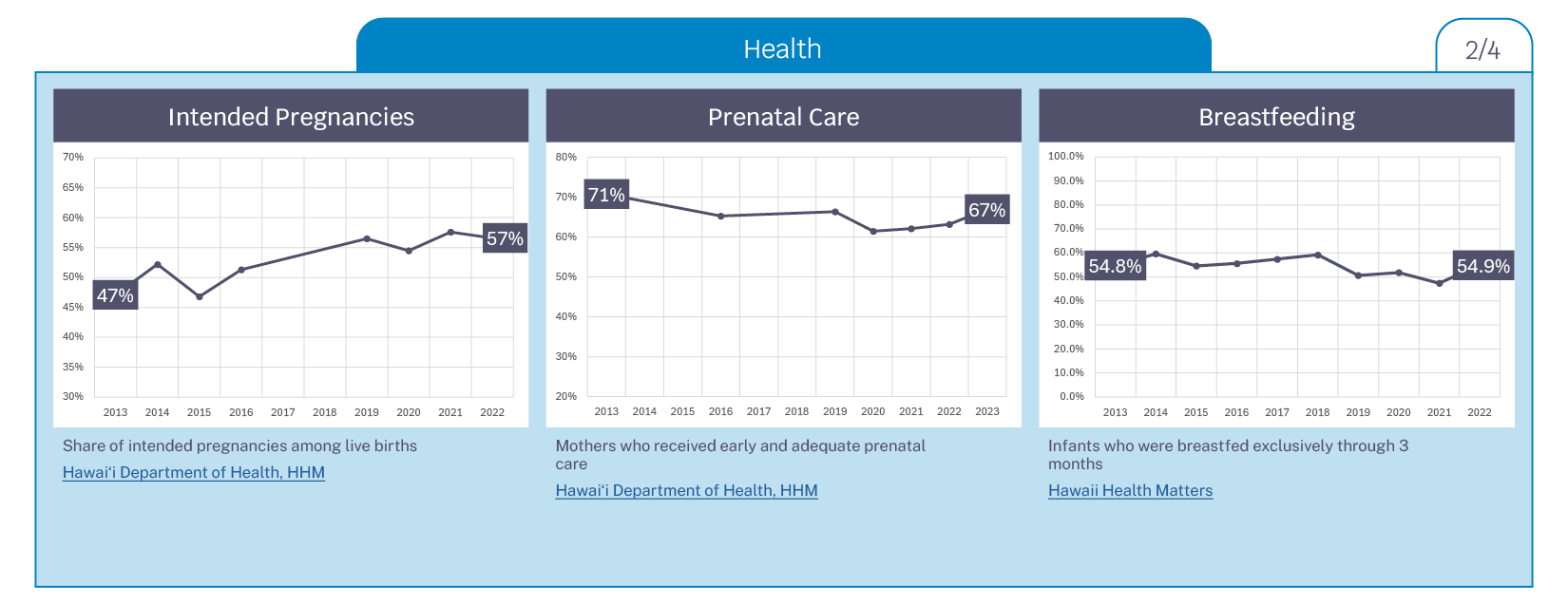 Indicators Related to Health 2/4
