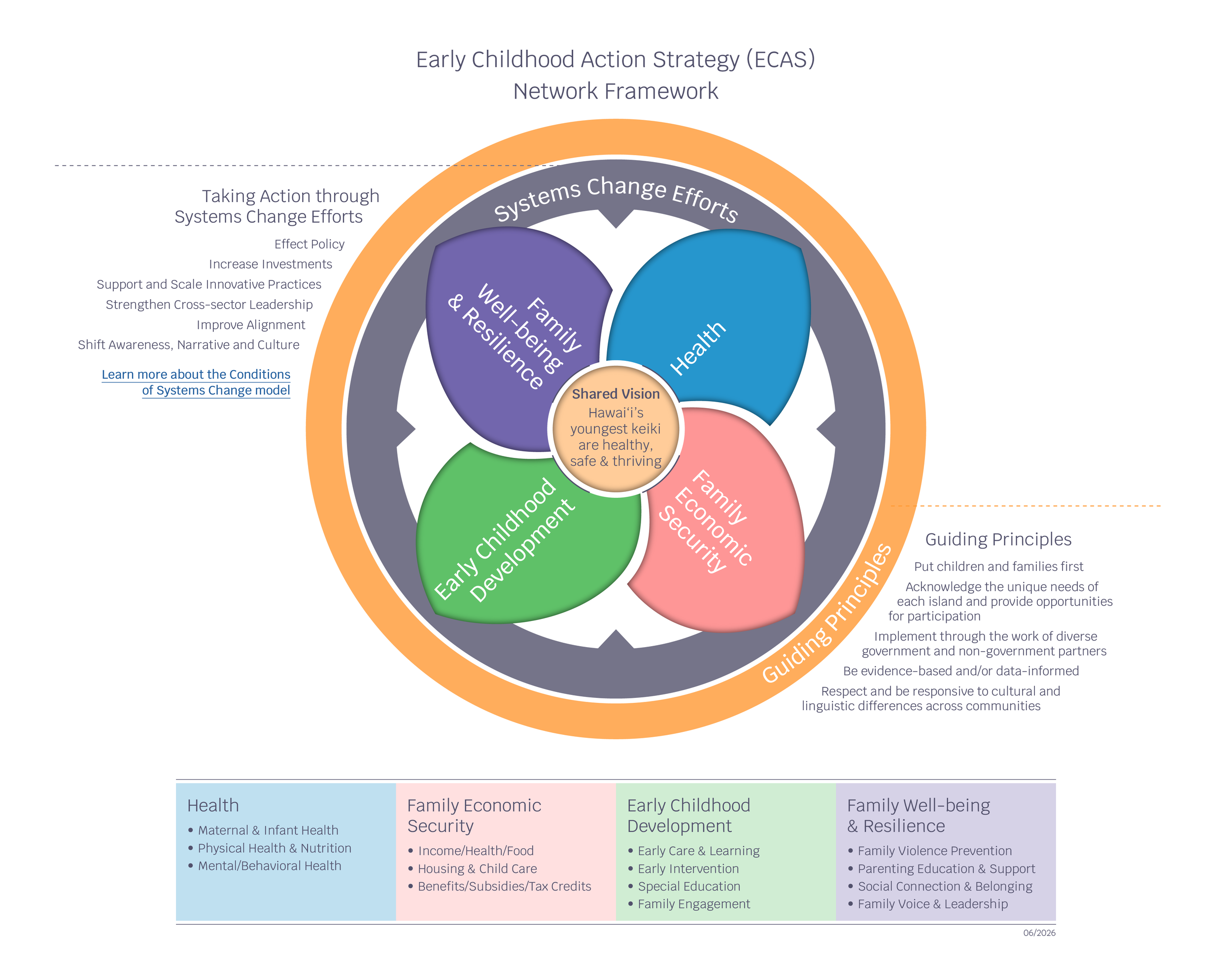 Revised ECAS Framework