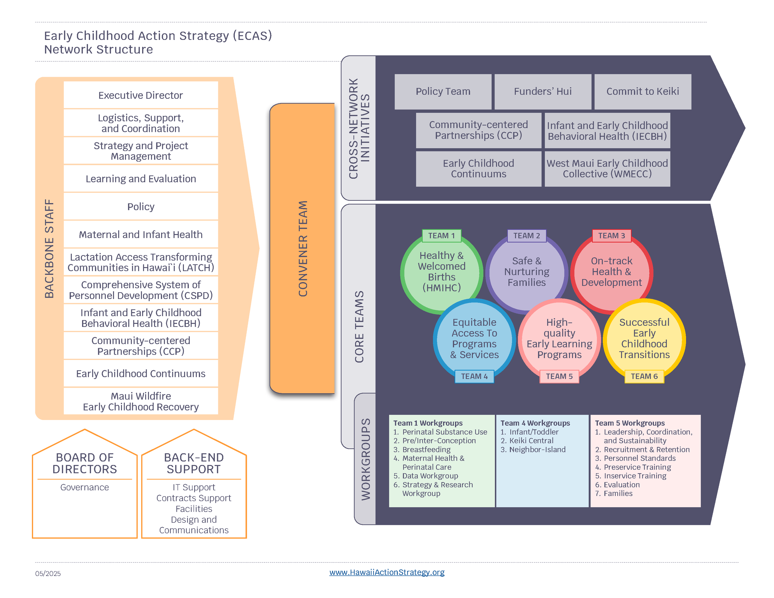 Network Structure (Copy)