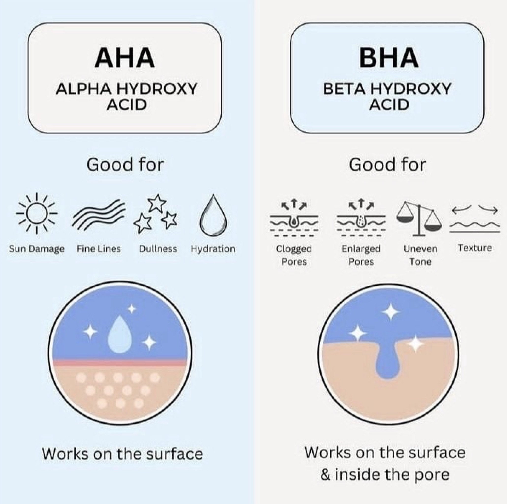 Tabelle mit Erklärung zu AHA und BHA beim Hydrafacial, ihren Wirkungen auf die Haut sowie den empfohlenen Hauttypen und Einsatzbereichen.