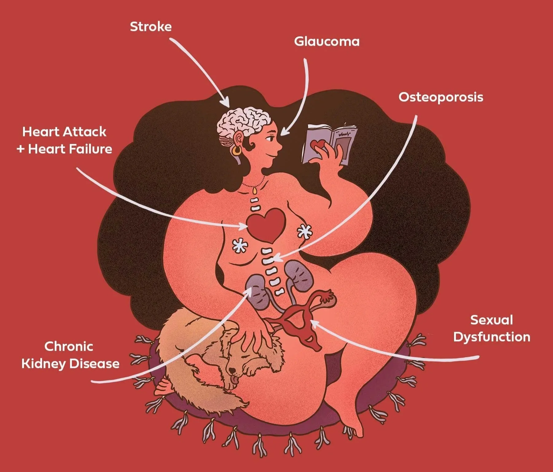 A stylized illustration of a woman’s body highlights the effects of high blood pressure, with labeled arrows pointing to the brain, heart, kidneys, eyes, and reproductive system.