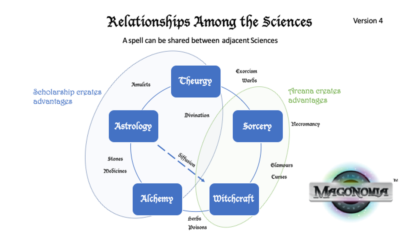 RelationshipsAmongSciences.png
