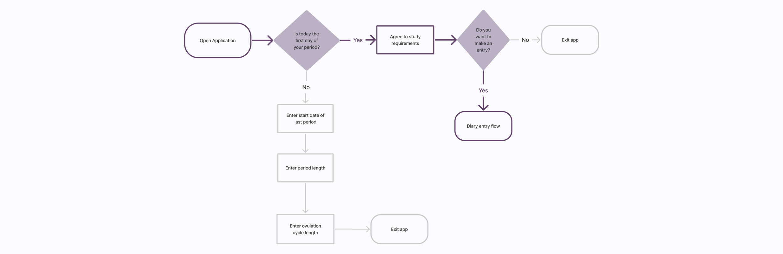 Onboarding Flow