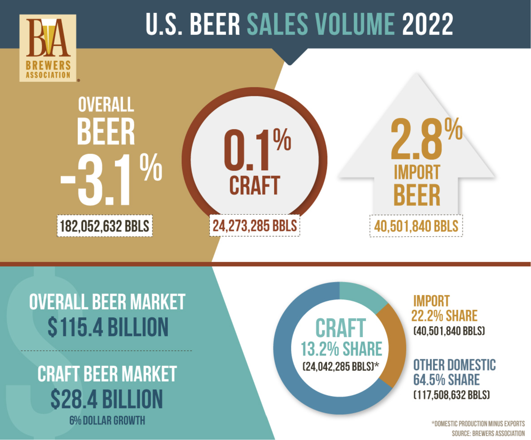 A Changing Craft Beer Landscape — AUTUMN ARCH BEER PROJECT