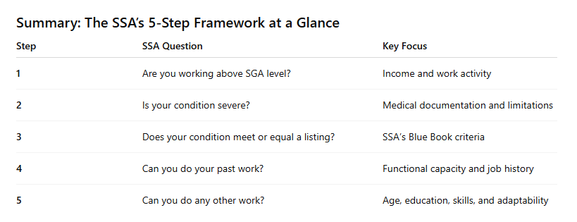 Understanding the SSA’s 5-Step Disability Evaluation Process for SSDI ...