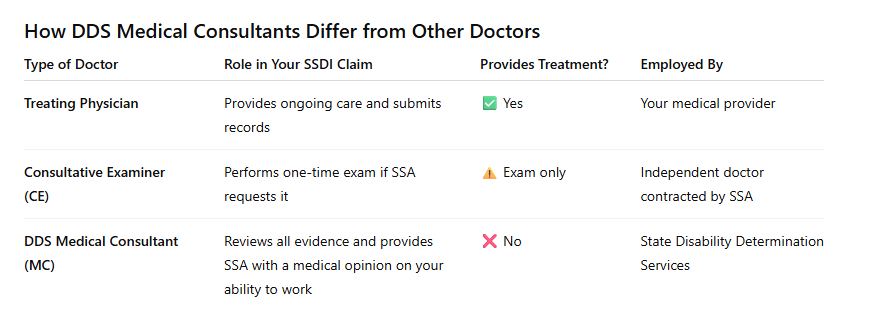 Table comparing DDS Medical Consultant and other roles in SSDI from startdisability.com