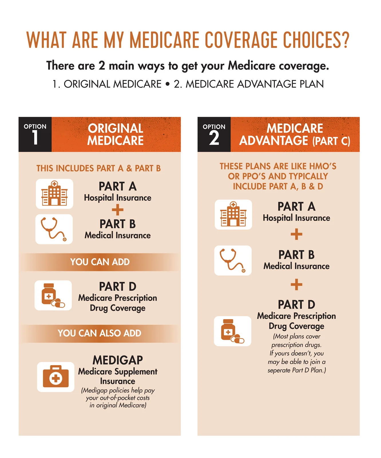 What are my medicare coverage choices? — Southwestern Health and Life