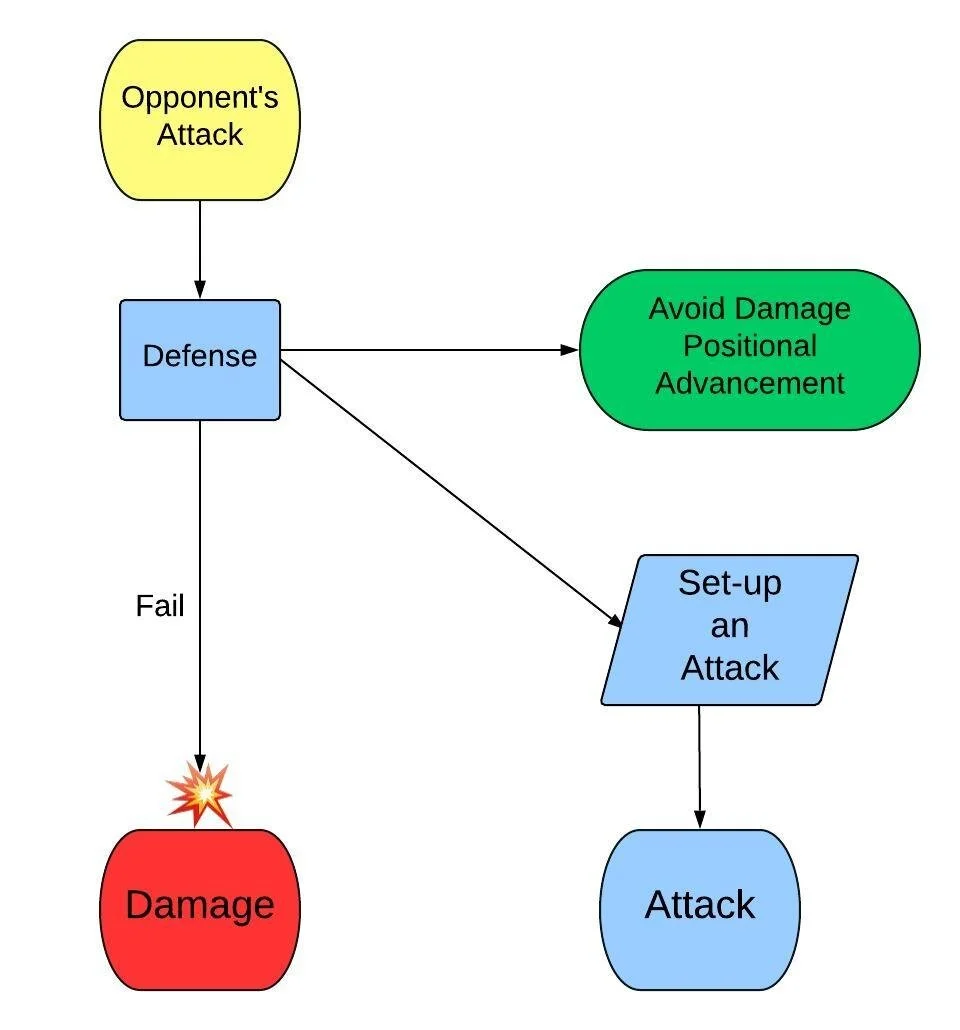The Priority of Defense: The Defend and Counter Flow