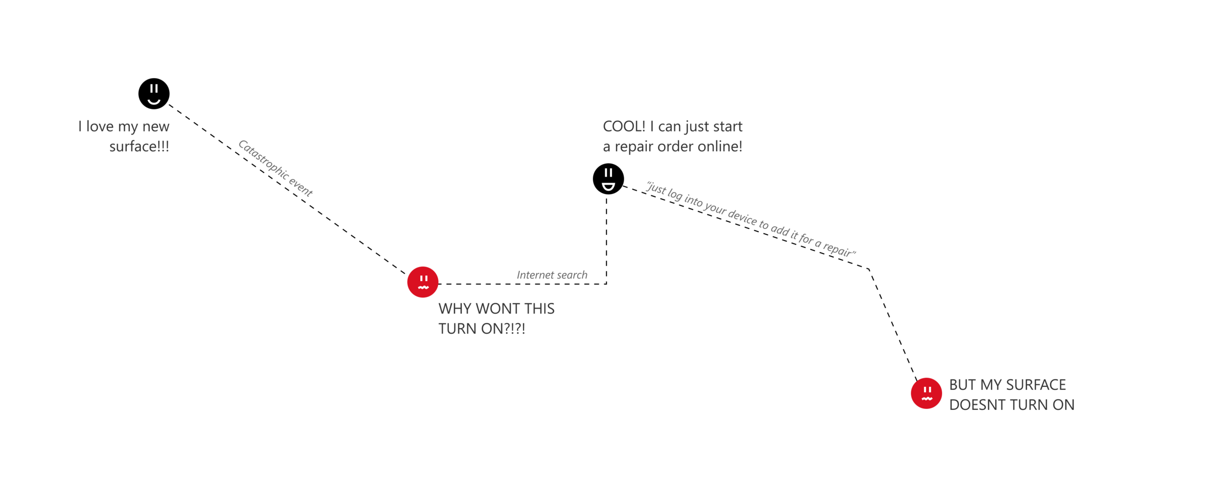 Example of a user journey to the add device flow