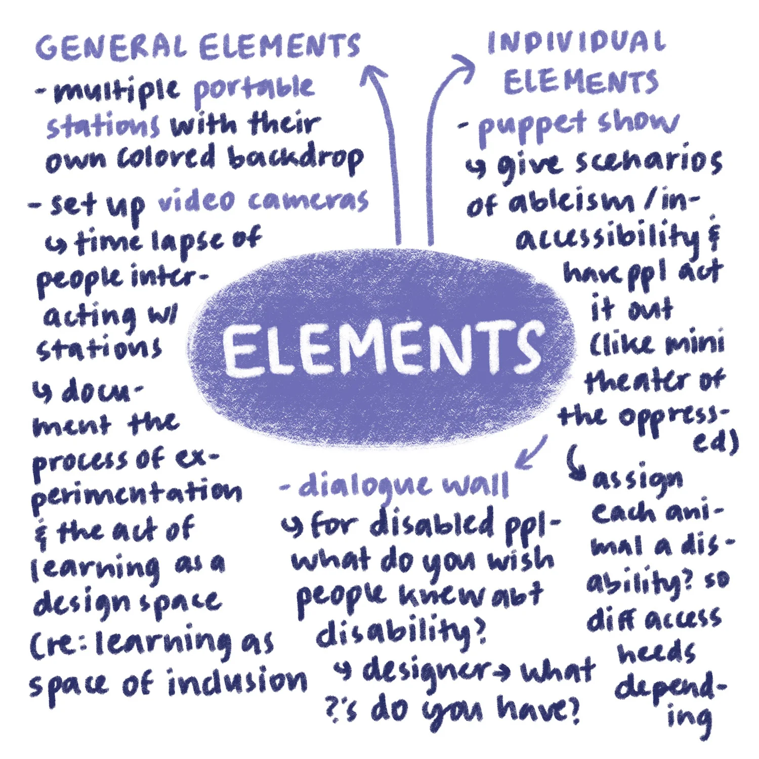 3elements brainstorm.jpg