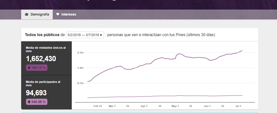 Aumento de Audiencia en Pinterest  +180%