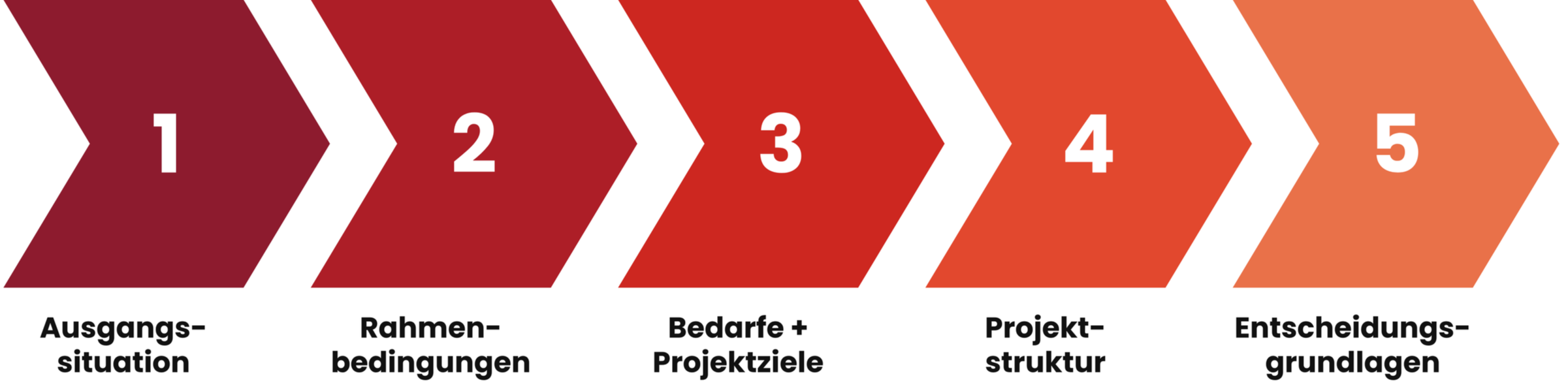 Leistungsphase 0 in fünf Schritten: Ausgangssituation, Rahmenbedingungen, Bedarfe und Projektziele, Projektstruktur, Entscheidungsgrundlagen