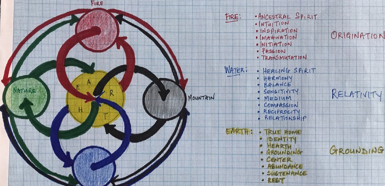 Manadala Medicine Wheel adapted for contemporary students by Glenn Leisching