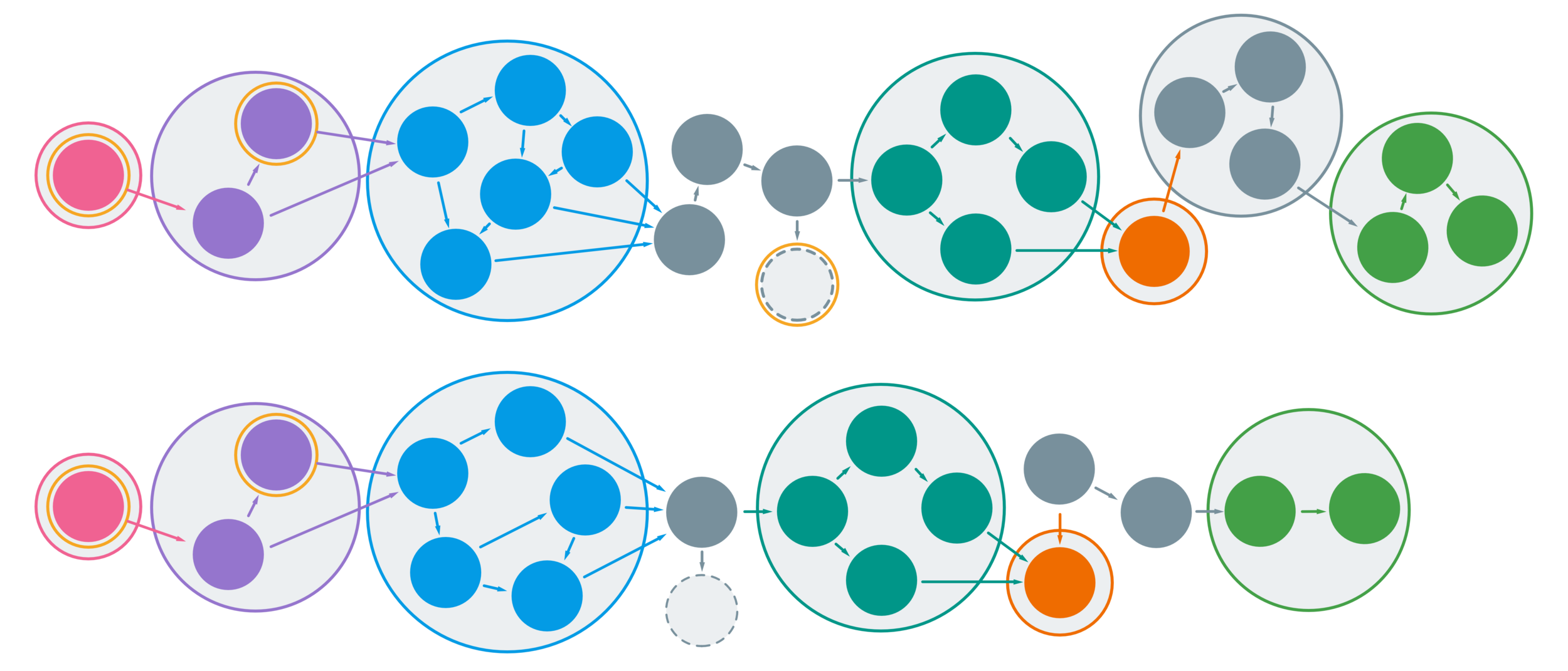 High-level analysis of the user journey and alternatives to streamline the process