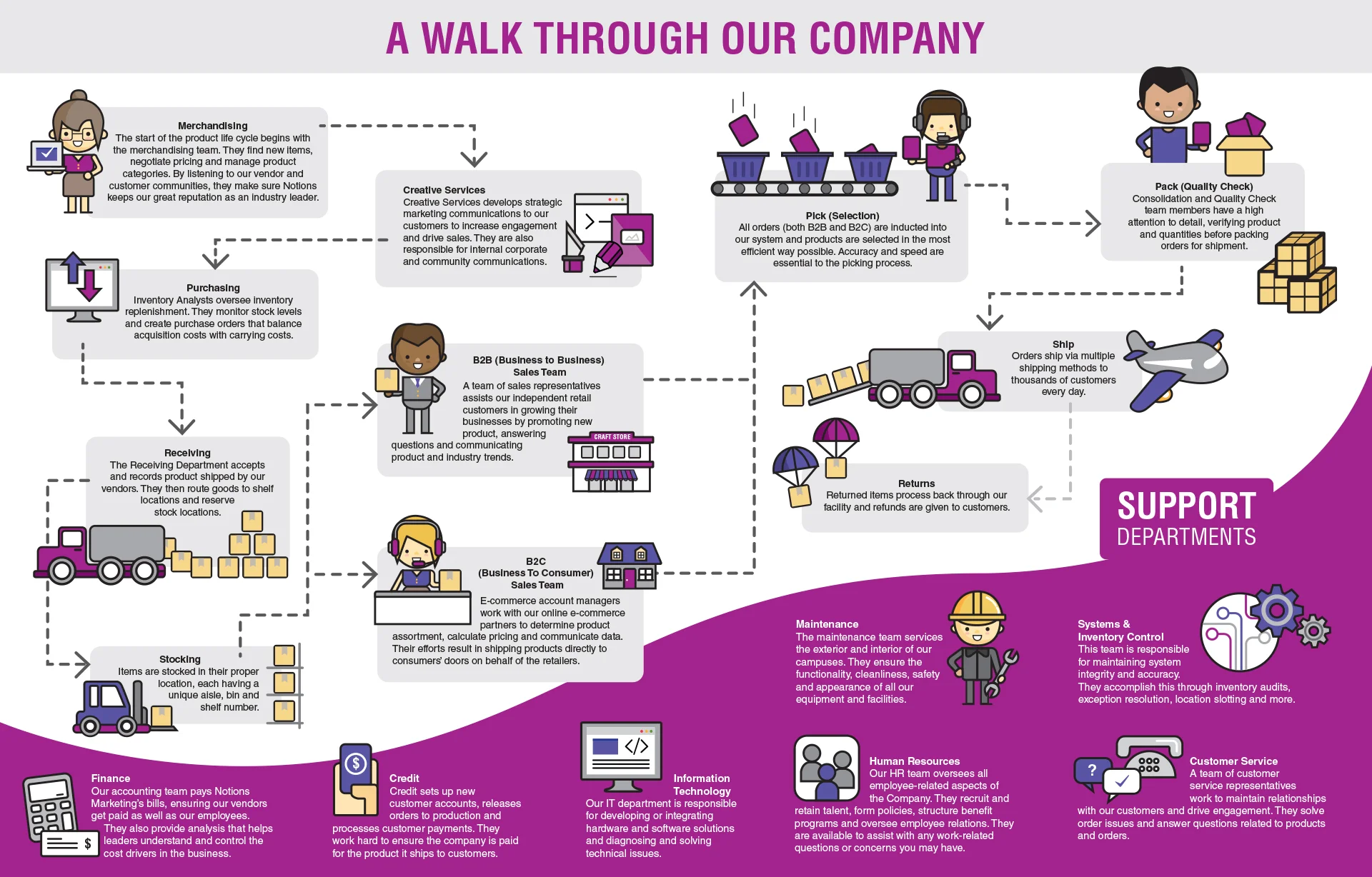  Illustrations and an infographic created for a distribution and logistics company to explain their structure and processes. This piece was included in on-boarding materials given to every new employee. 