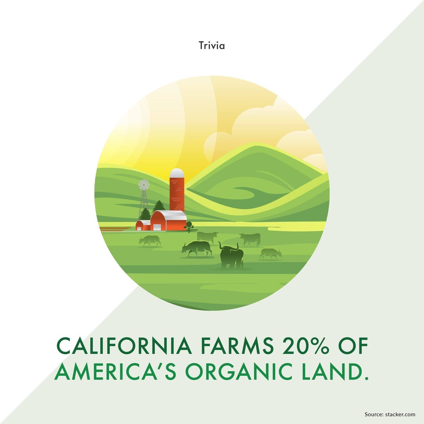California has 2,700 organic farms, about one-fifth of the country&rsquo;s total organic land. Only two other states&mdash;Wisconsin and New York&mdash;have more than 1,000 organic farms.

#ThursdayTrivia #Farm #Farmers #FoodSupplier #Agriculture #HV