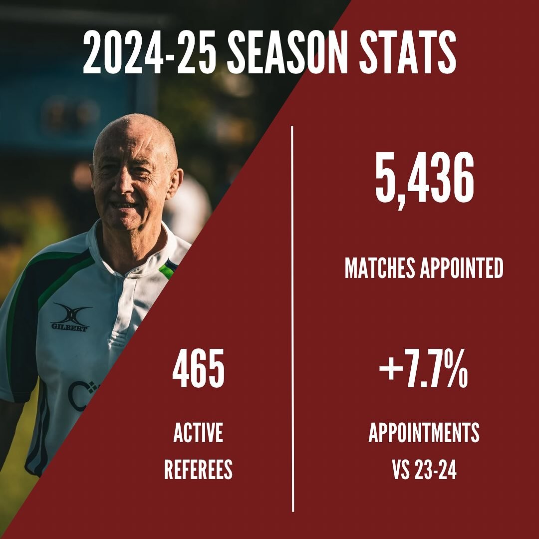 🏁 THE FINISH LINE 🏁

We&rsquo;re pretty sure it&rsquo;s time to crunch the numbers and give ourselves a pat on the back for a job well done!

A mind blowing number of match appointments made in the 2024/25 season with a healthy increase over last s