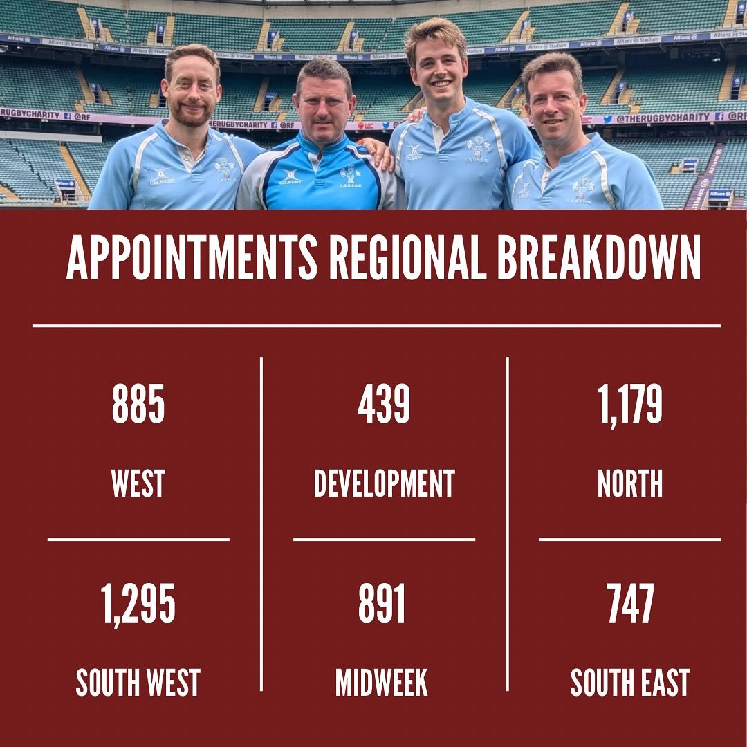📊 MORE STATS 📈 

We couldn&rsquo;t be prouder of our contribution to community rugby in London. SWIPE to see the split of appointments by grade. We appoint over half our games to L9 and below!

*reposted to correct data in graphics

#rugby #rugbyre