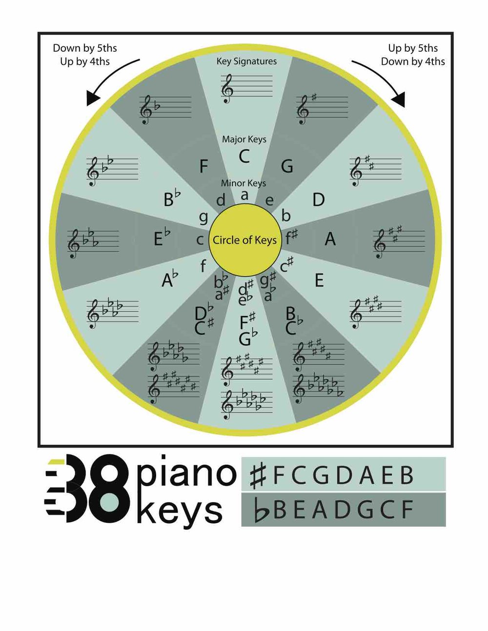 Circle of Fifths for Piano Students (Free Printable + Easy Teaching ...
