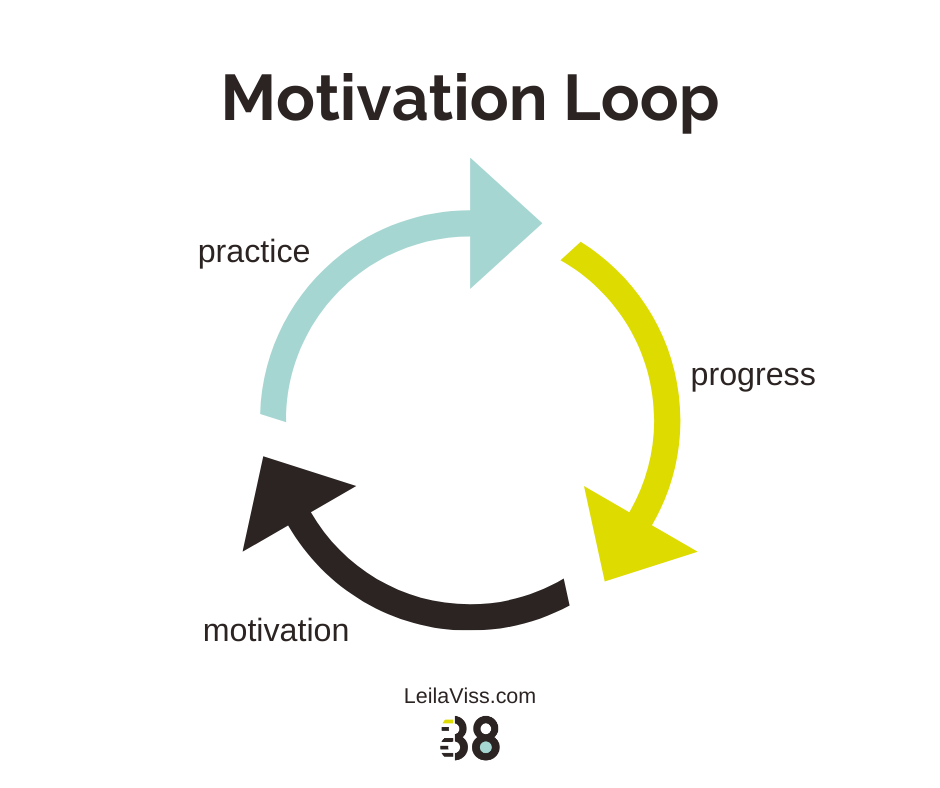 Practice leads to progress which keeps students motivated in Centennial