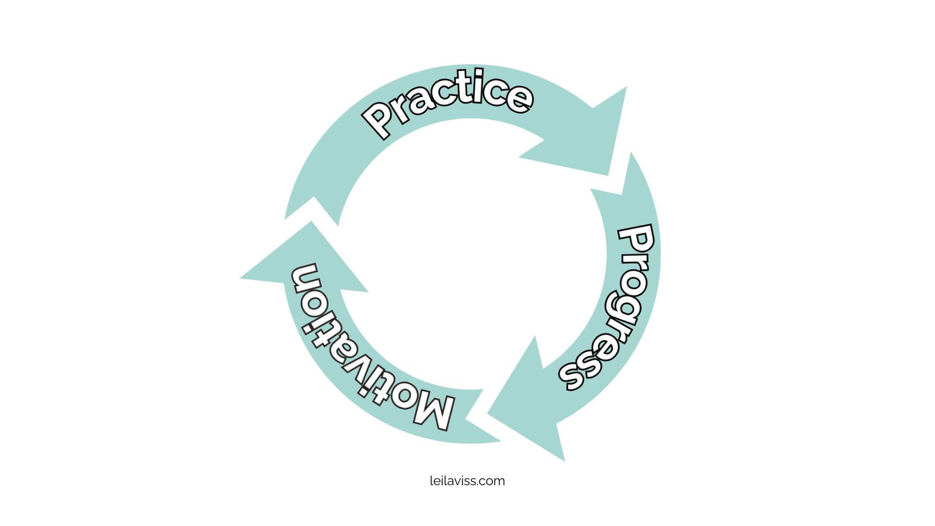 Practice progress motivation loop showing how effective piano practice builds motivation