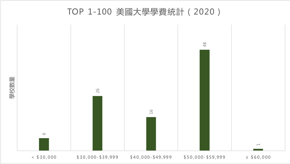 * 公立學校一律以 out-of-state(國際生)學費做統計。