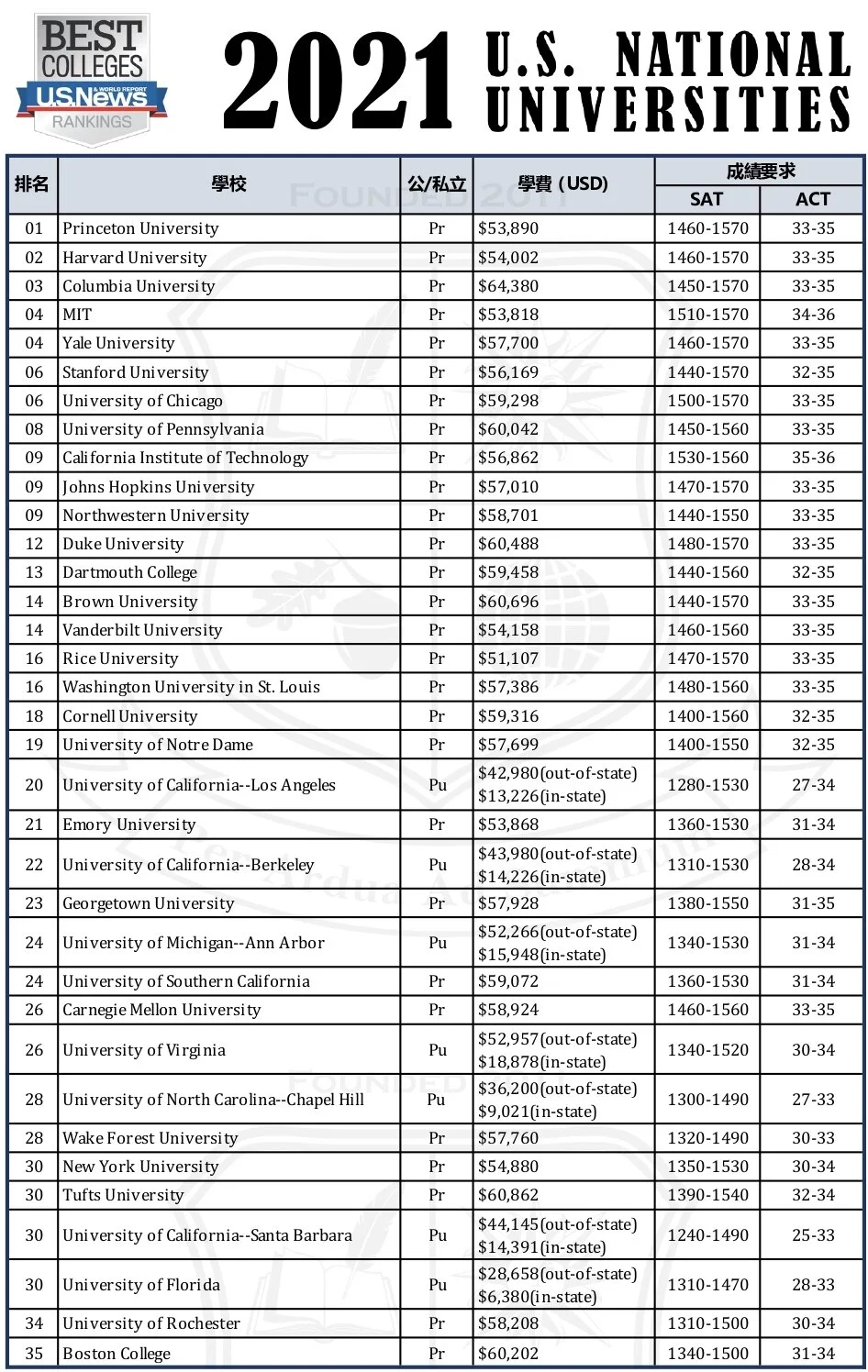 TopScore, Top School│全台榜單最亮眼的留學教育機構