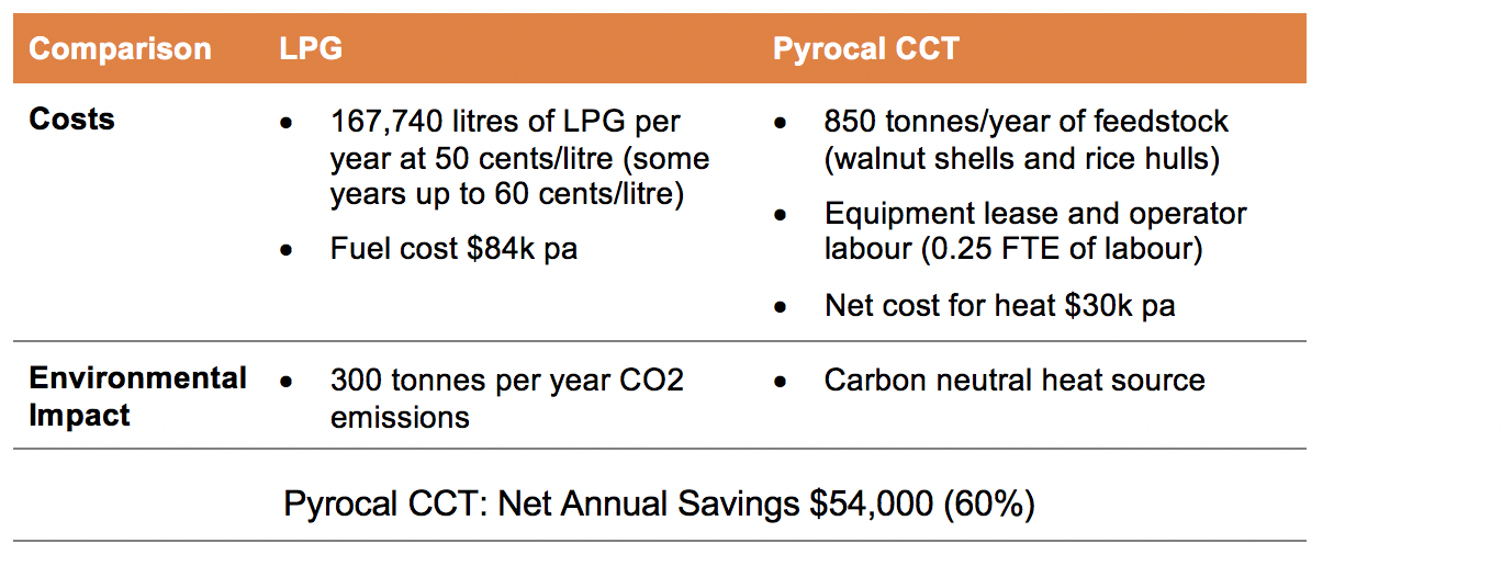 Voyager Craft Malt, Pyrocal