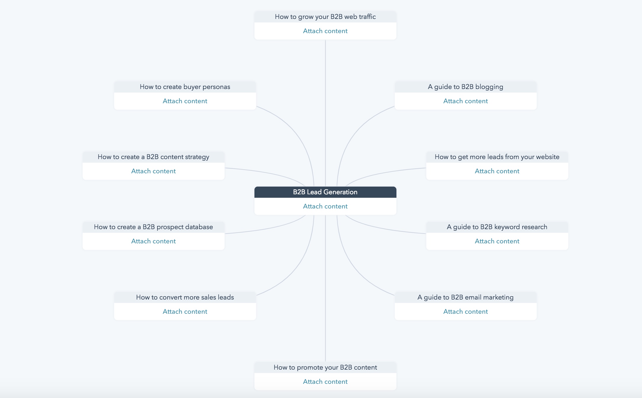 An example of how to structure a pillar page with B2B lead generation at the core.