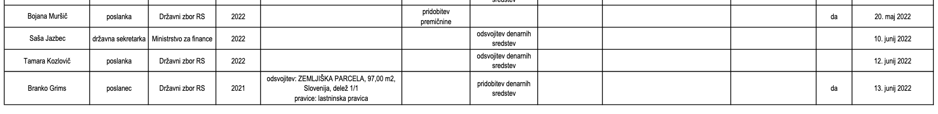  Obstoječa javna objava premoženjskih podatkov. Foto: posnetek zaslona 