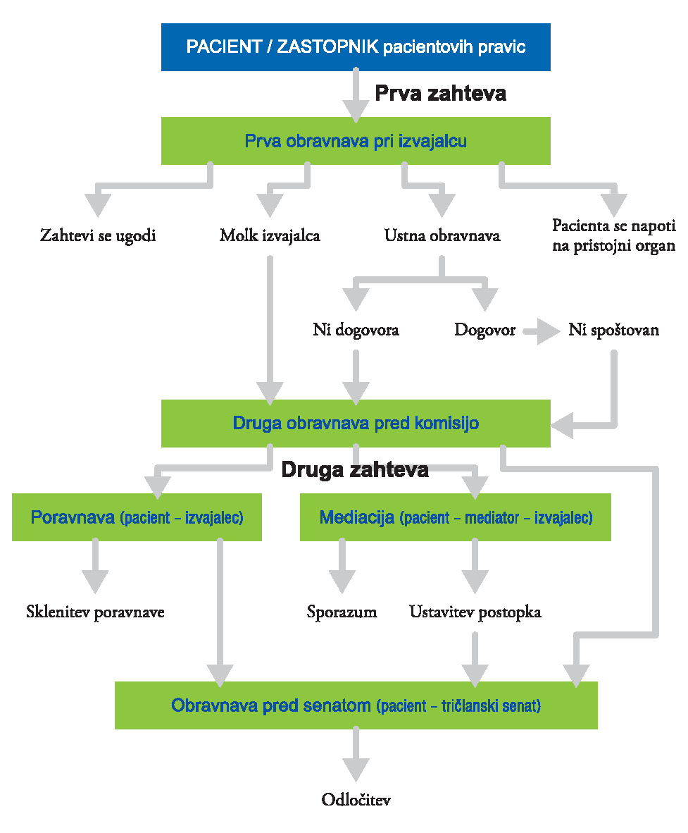  Shema pritožbenega postopka za obravnavo domnevnih kršitev pacientovih pravic. Vir: ministrstvo za zdravje 