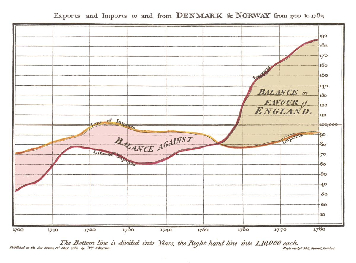 William playfair, 1200px-Playfair_TimeSeries-2.png