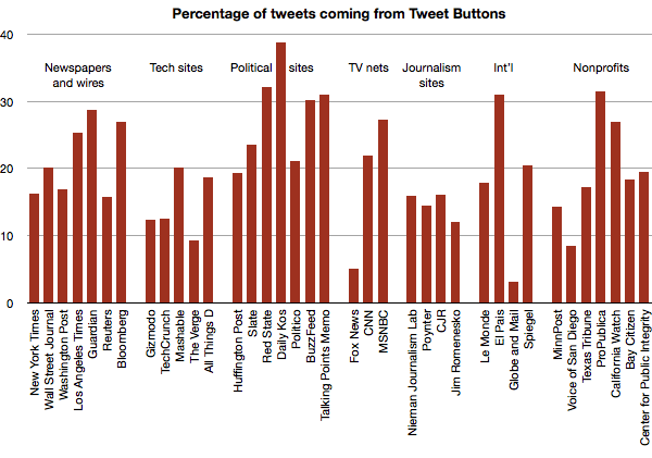 Percentage of tweets coming from Tweet Buttons