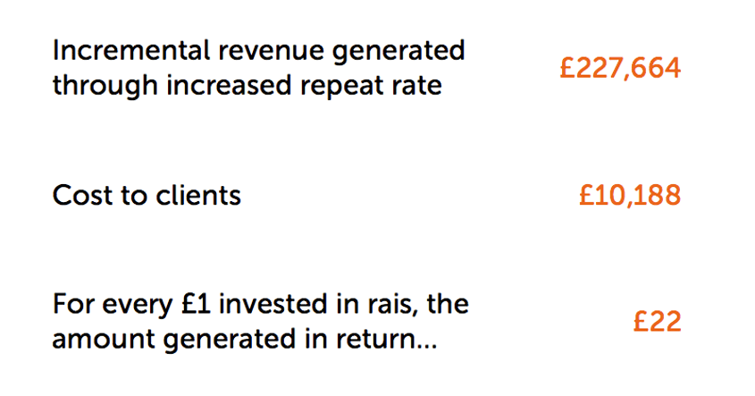 22-times-return-on-investment.png