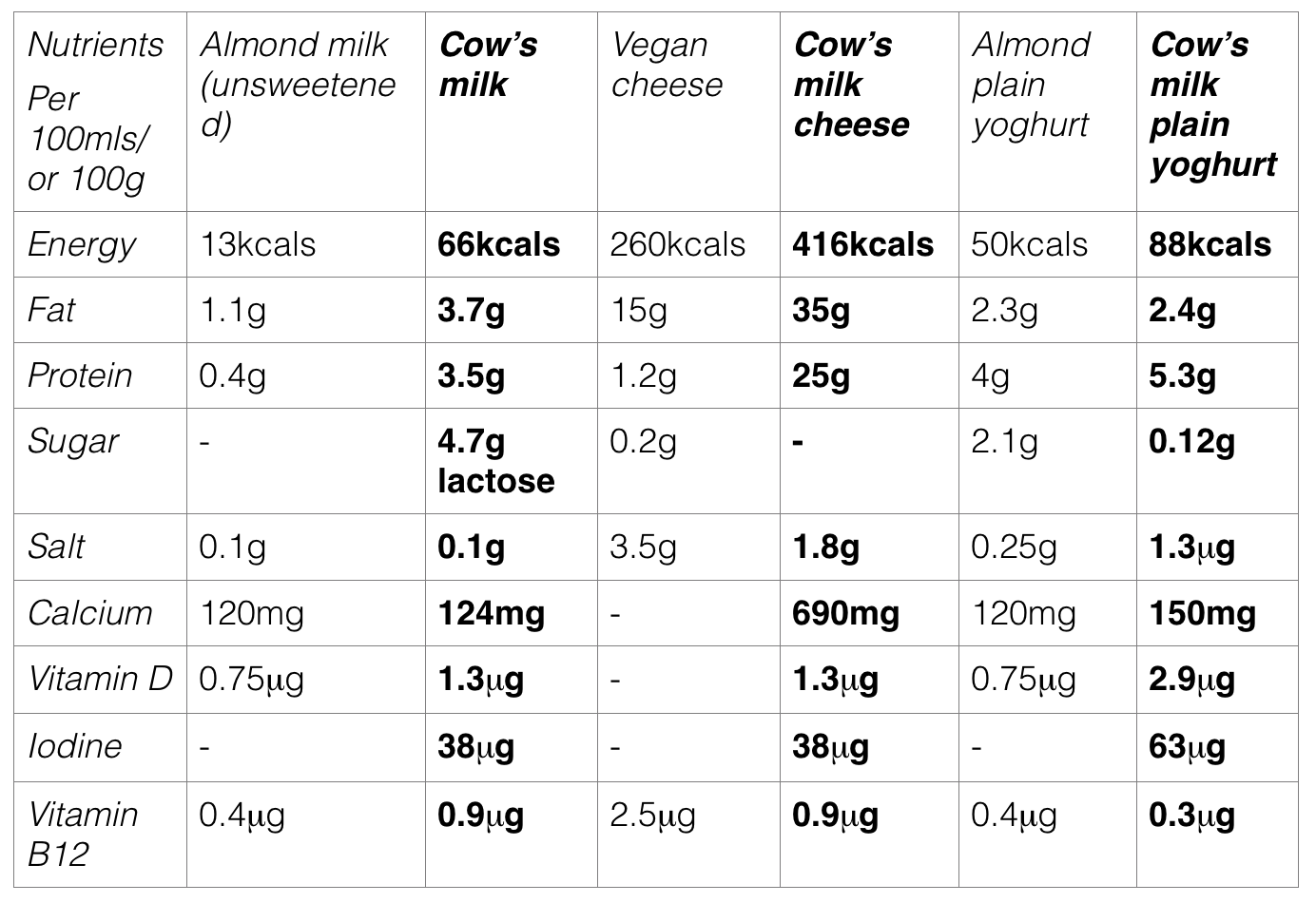 Table of key nutrients in almond products compared to cow’s milk products