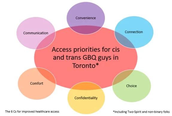 Queering sexual health services in Toronto
