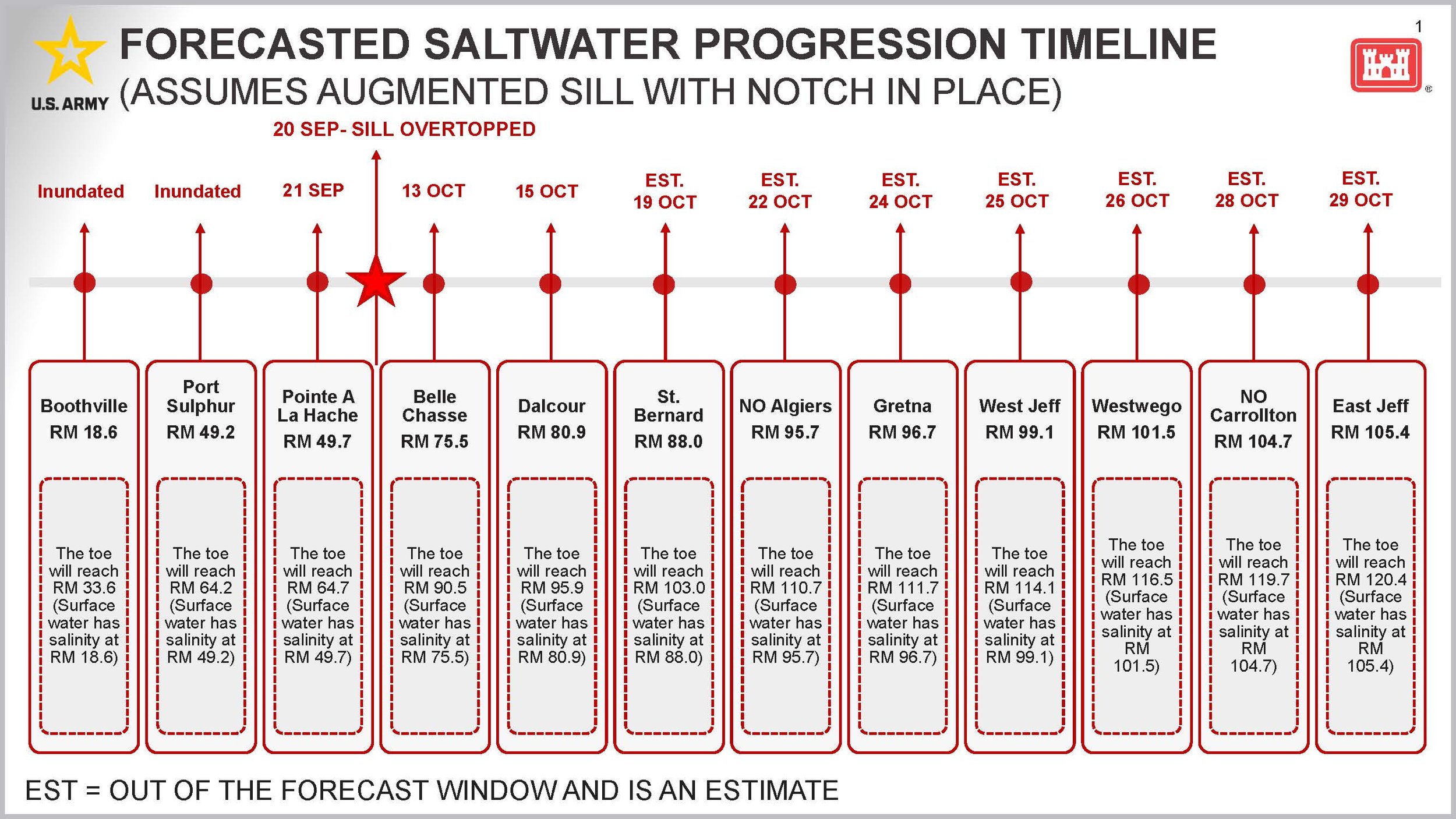 USACE_MR_Progression_Forecast_1.jpg