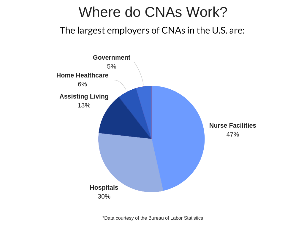 Where do CNAs Work