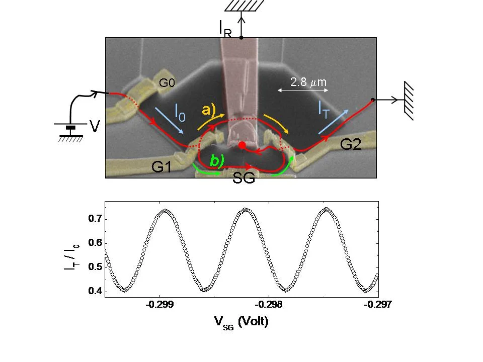 When injecting electrons through a electronic Mach-Zehnder interferometer, quantum interferences between the paths a) and b) leads to a transmitted current IT oscillating with the bias applied on the side gate VSD. This bias allows the vary the length of the arm b) and hence the phase difference between path a) and path b).
